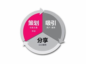 營銷策劃的三個最實用的小妙招 幫你輕松打造市場競爭力